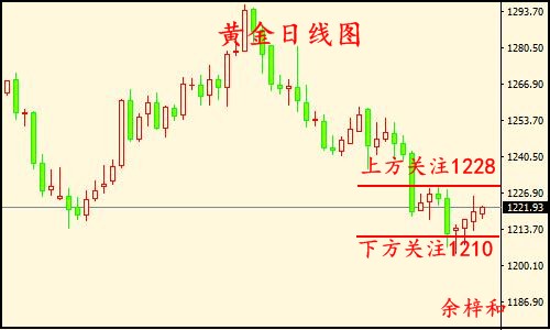 7.13黄金日线图.jpg