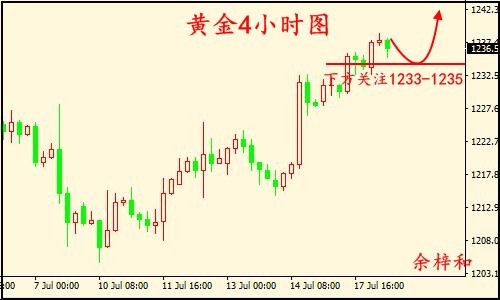 7.18黄金4小时图1.jpg