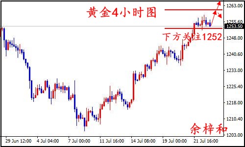 7.25黄金4小时图.jpg