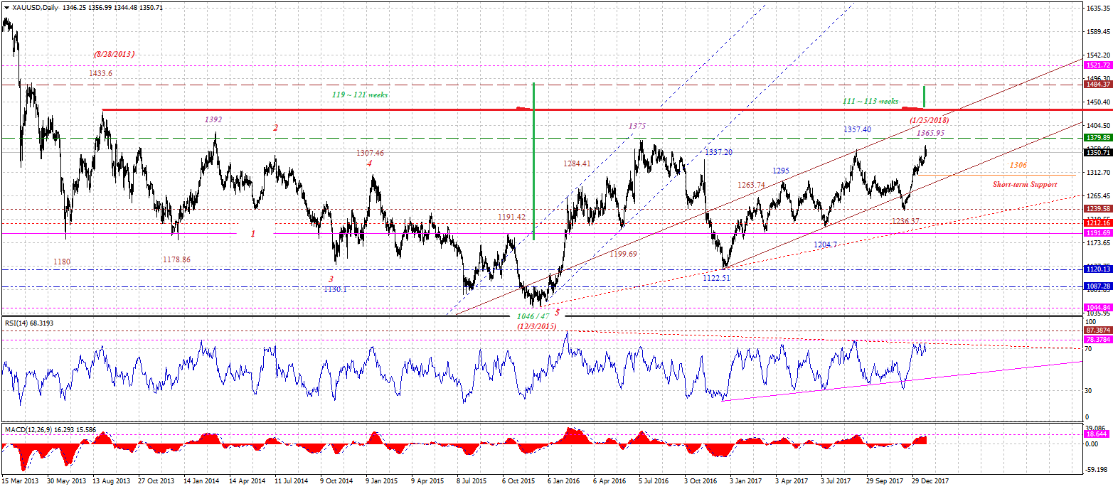 XAUUSDDaily-01272018.gif