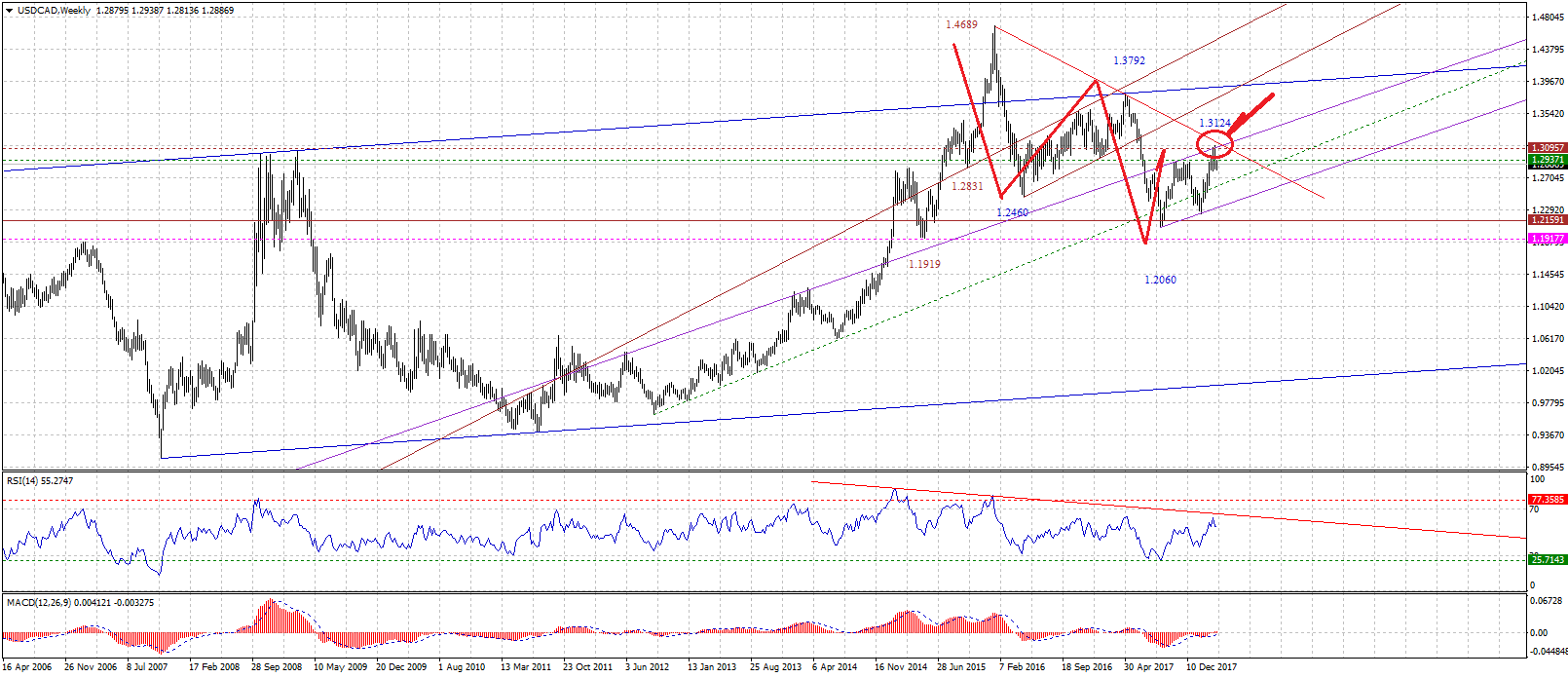 USDCADWeekly-03312018.gif