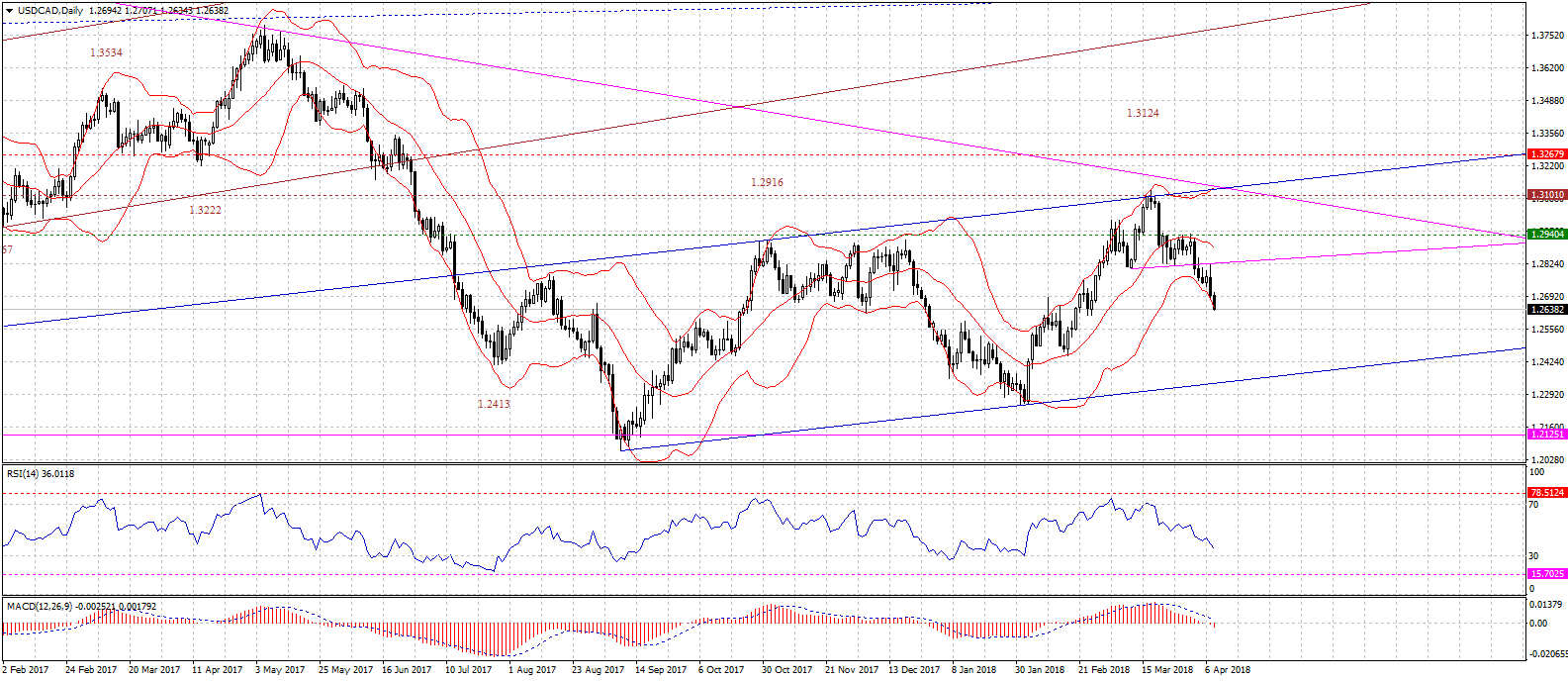 USDCADDaily-04102018.gif