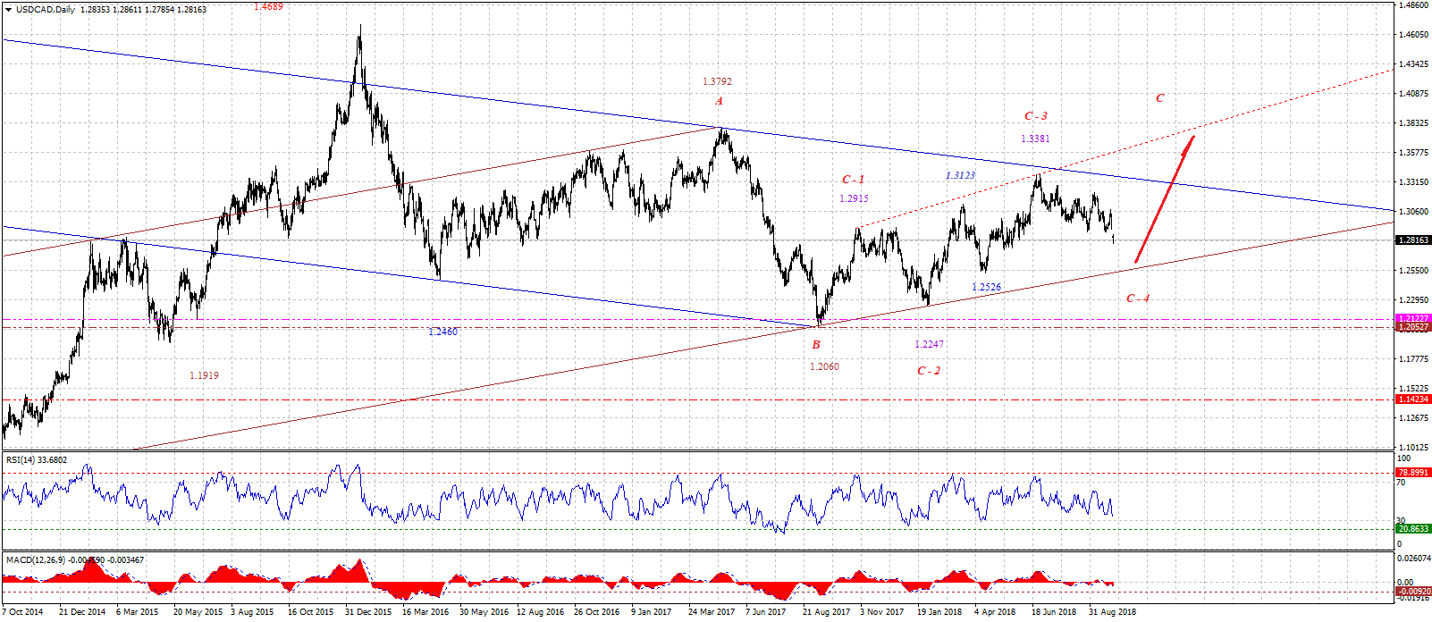USDCADDaily-10012018.gif