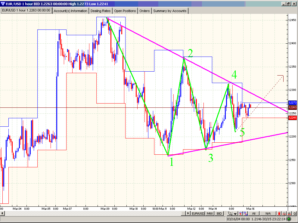 EUR_USD(1hour)15-03-2004.gif