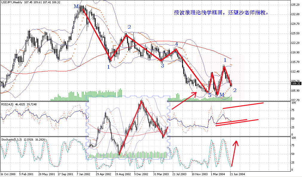 20040704JPY波浪分析 copy.gif