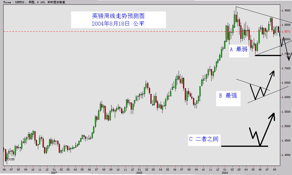 英镑周线走势预测图.jpg