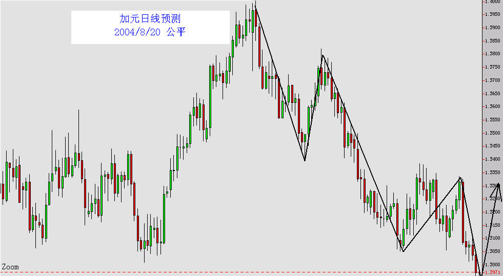 加元日线预测.jpg