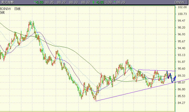 9.13美元指数.gif