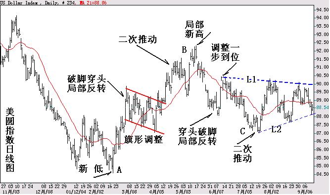 外汇博弈美元指数日线.JPG