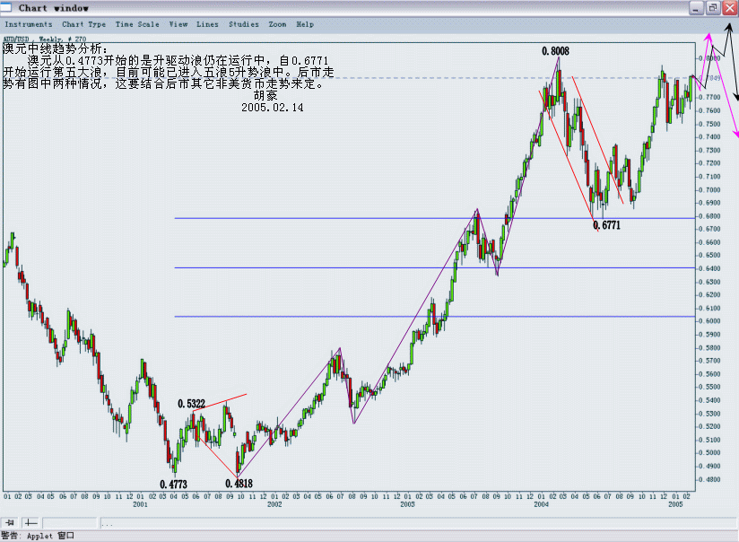 2005澳元中线趋势分析.gif