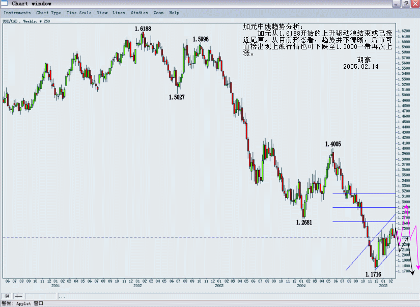 2005年加元中线趋势分析.gif