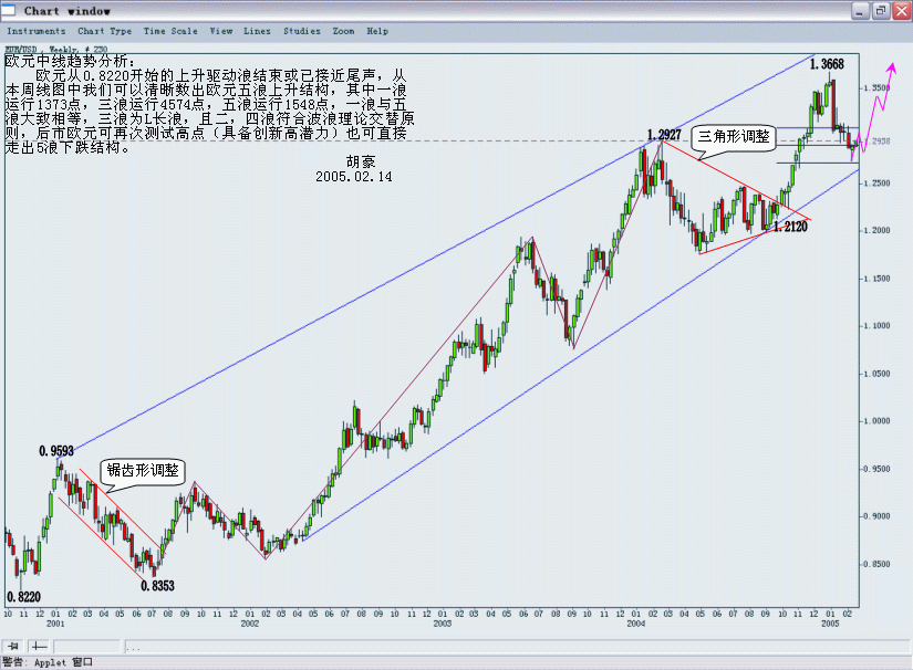 2005欧元中线趋势分析.gif