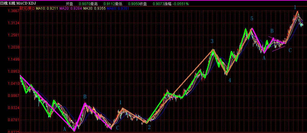 eur-wave-day-目前处于第一浪20050203web.jpg