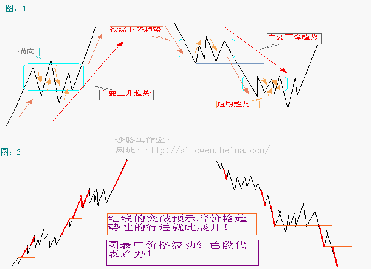 趋势的界定.gif
