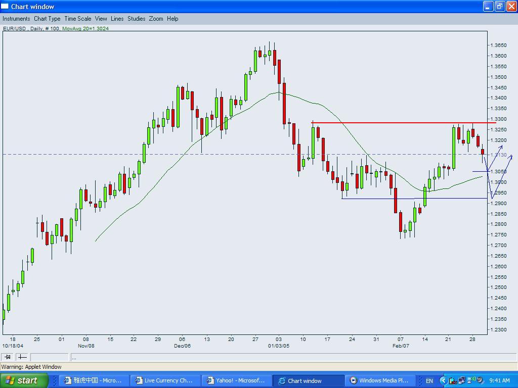EURUSD-2March2005.JPG