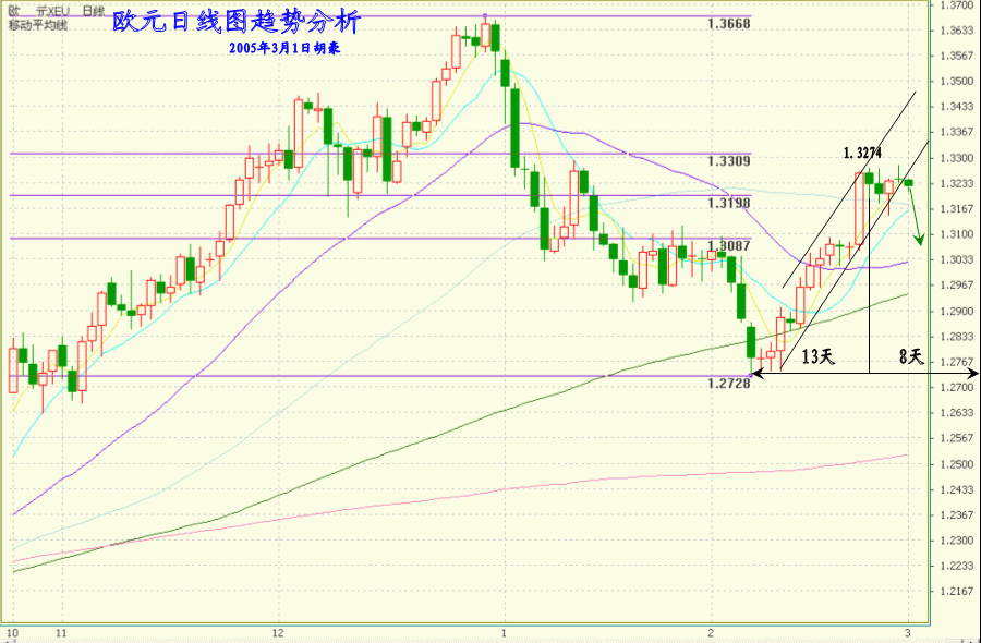 3.1欧元日线图趋势分析.gif