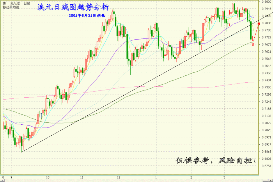 3.25澳元日线图趋势分析.gif