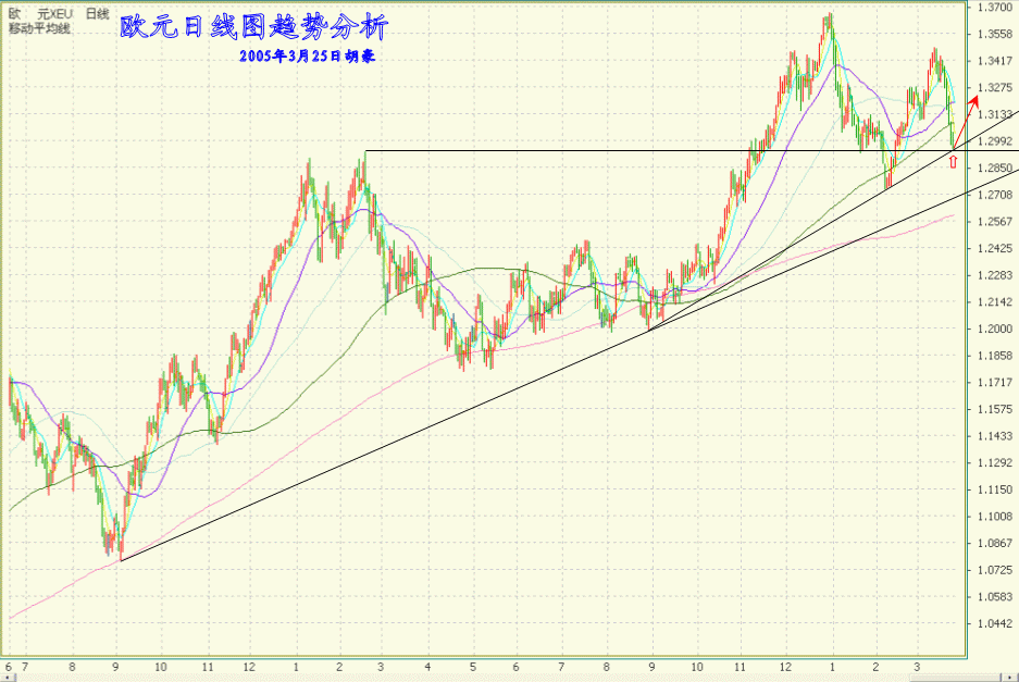 3.25欧元日线图趋势分析.gif