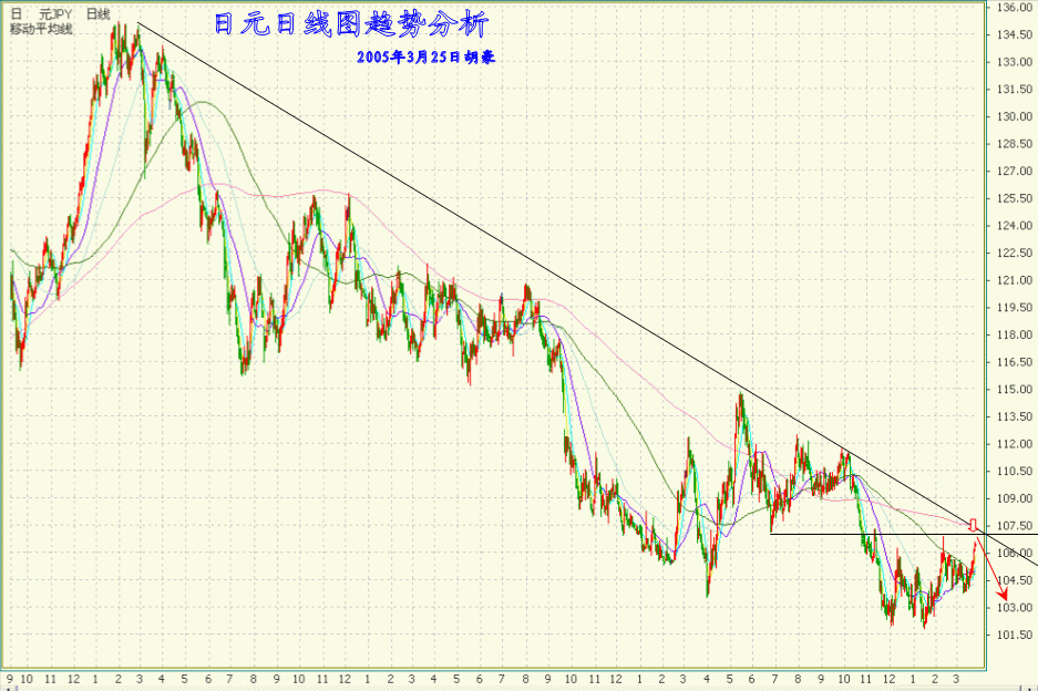 3.25日元日线图趋势分析.gif
