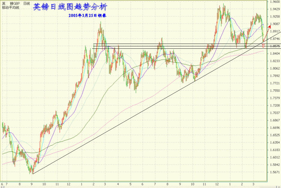 3.25英镑日线图趋势分析.gif