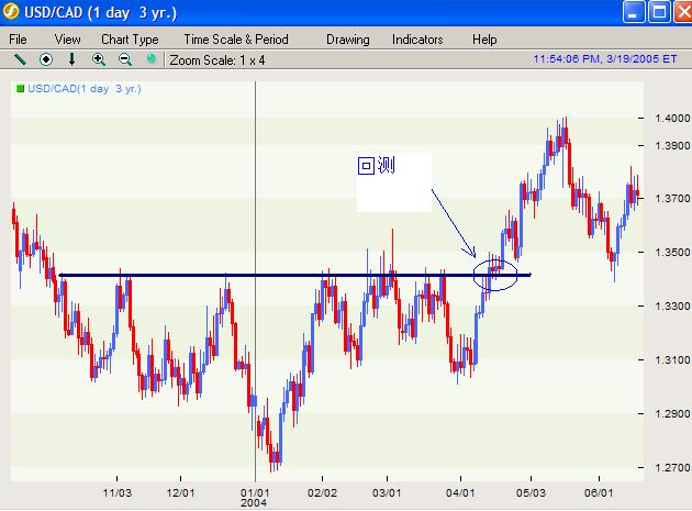 USDCAD范例