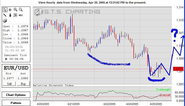 EURUSD-25April2005-a.JPG