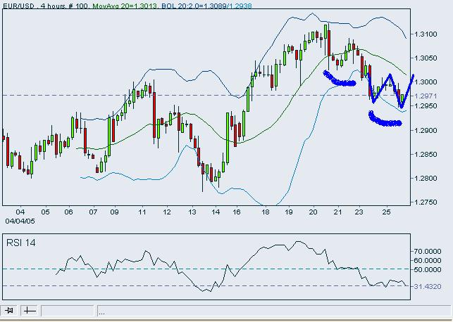 EURUSD-26April2005-a-4H-SHS.JPG