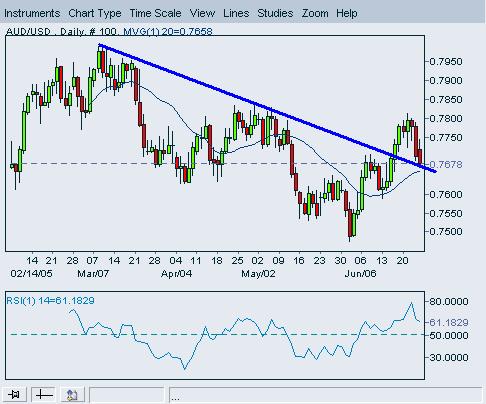 AUDUSD-26June2005-a.JPG