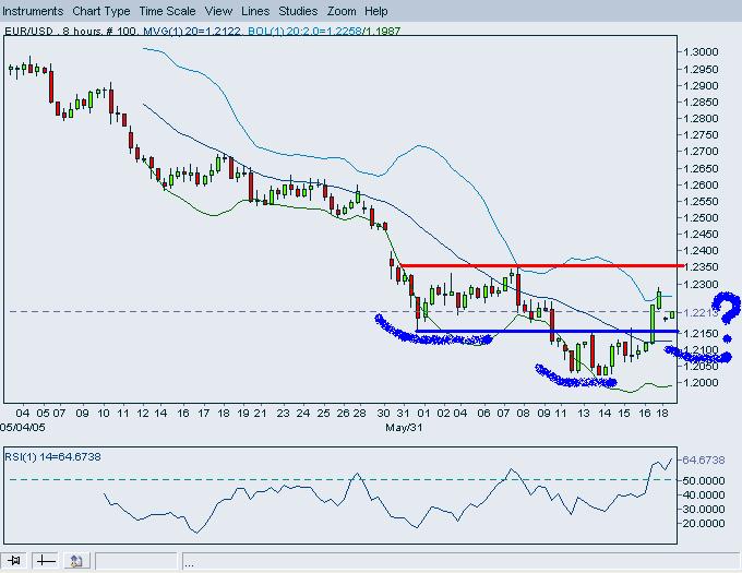 EURUSD-19June2005-HSH.JPG
