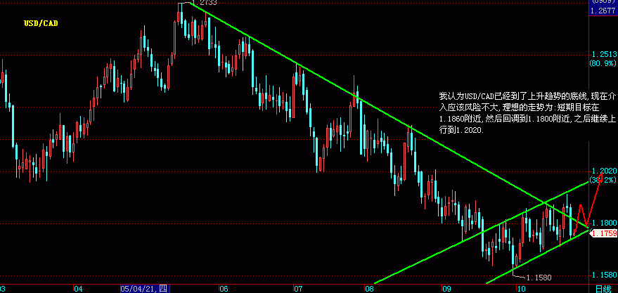 USD/CADͼ