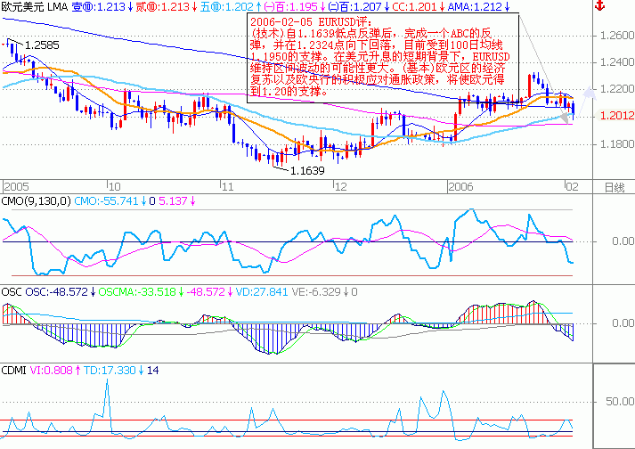 EURUSDƷ