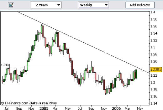 20060419-eurusd01.gif