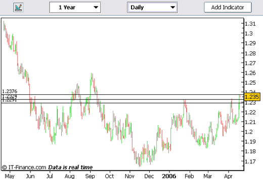 20060419-eurusd02.gif