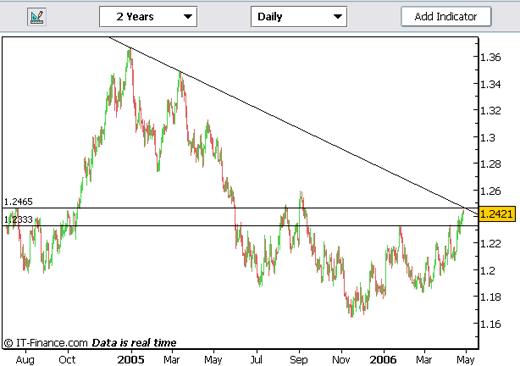20060426-eurusd01.gif