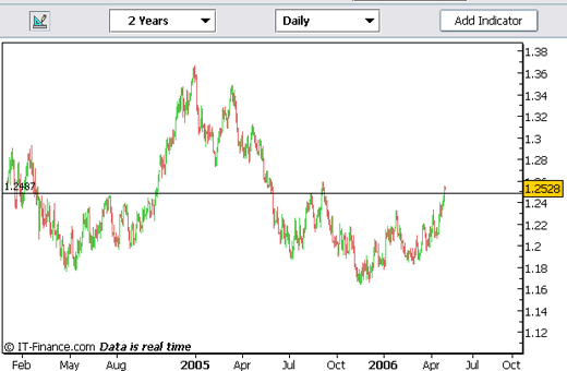 20060428-eurusd01.gif