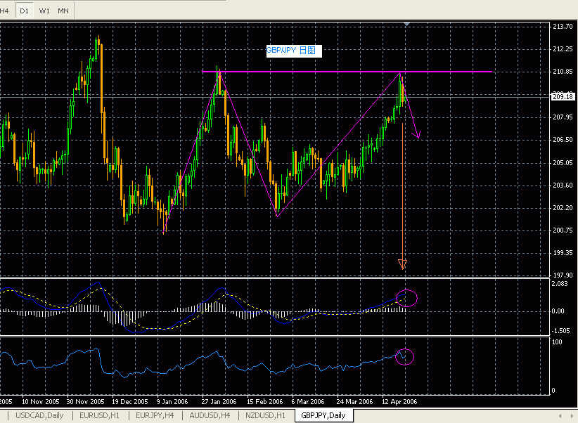 GBP/JPY DAY