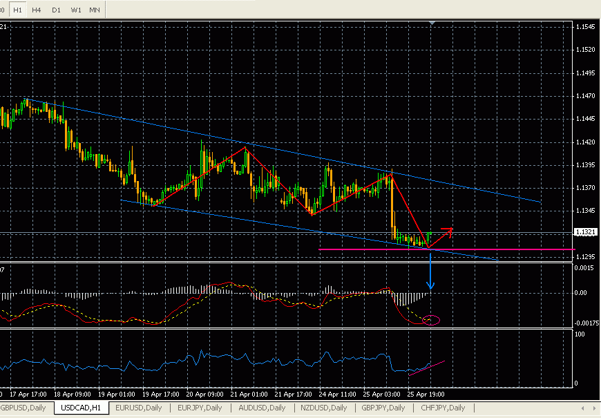 USD/CAD 1H
