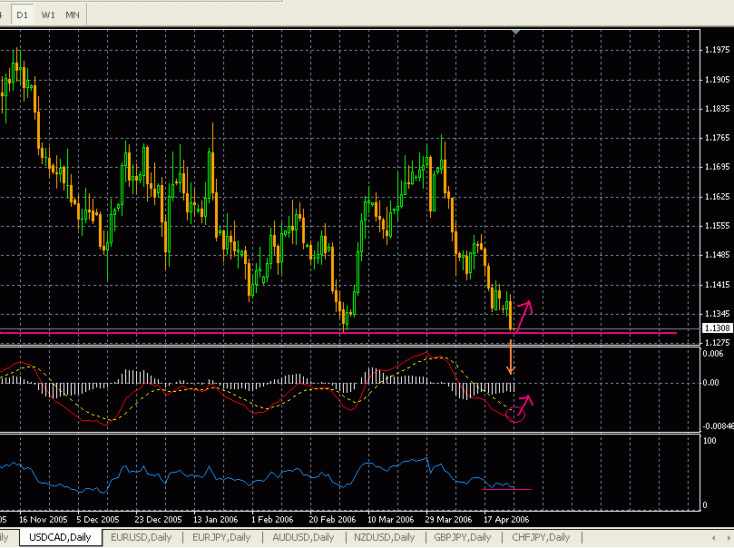 USD/CAD Daily