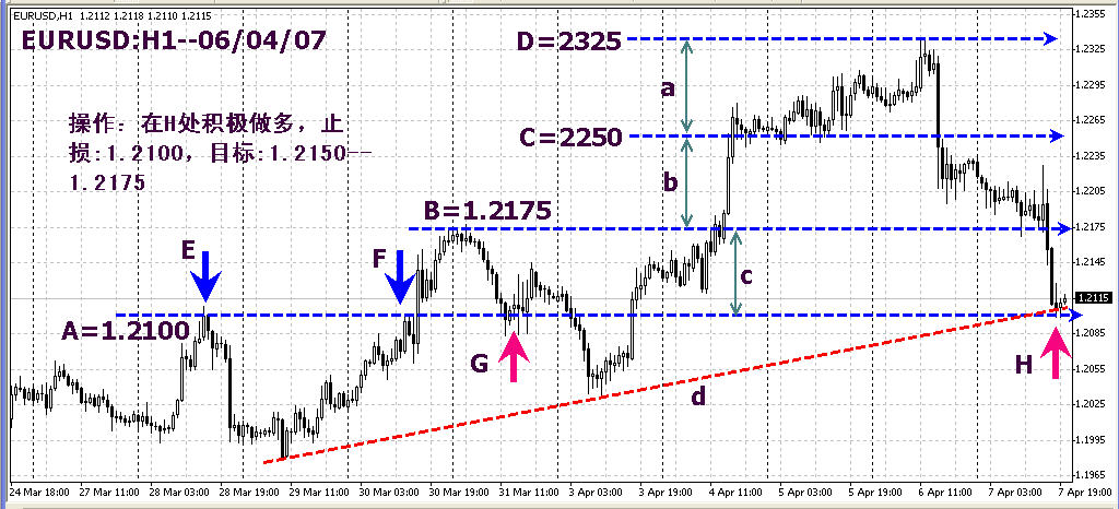 eurusd之4月7日夜买点.jpg
