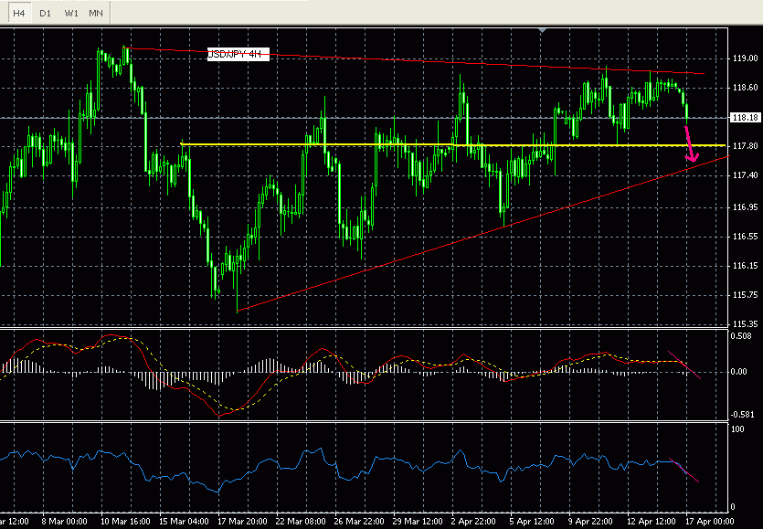 USD/JPY 4H