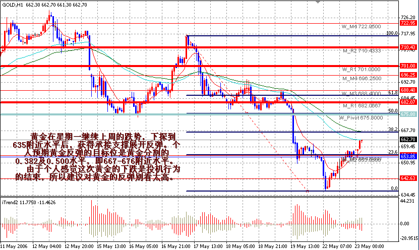 06-05-23GOLD1H.gif