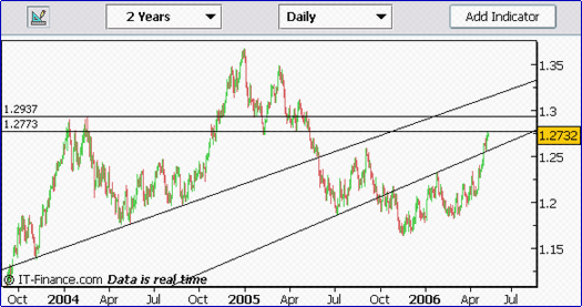 20060508-eurusd01.gif