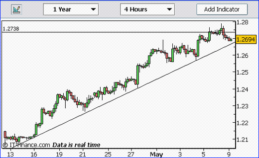 20060509-eurusd01.gif