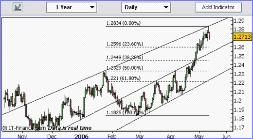 20060511-eurusd02.gif