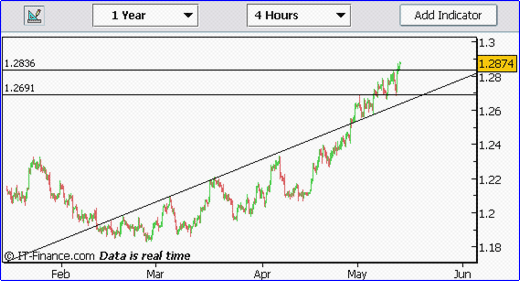 20060512-eurusd01.gif
