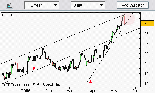 20060516-eurusd01.gif