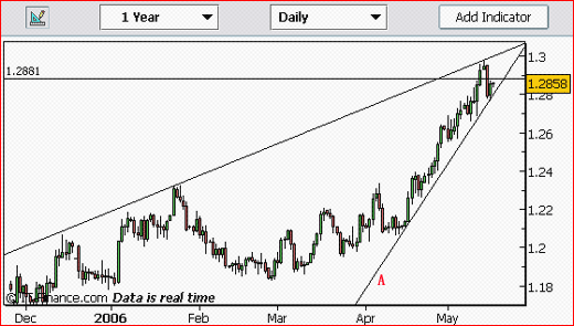 20060517-eurusd01.gif