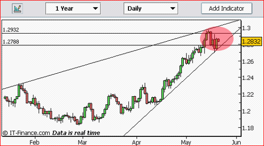 20060519-eurusd01.gif