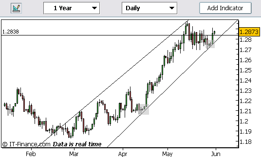 20060531-eurusd01.gif
