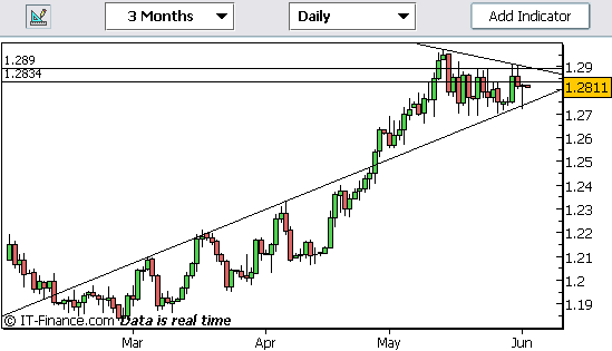 20060602-eurusd01.gif